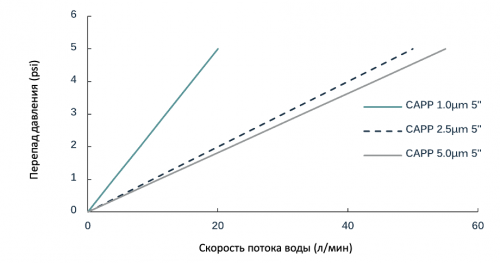 Капсульные фильтры из полипропилена NUPORE