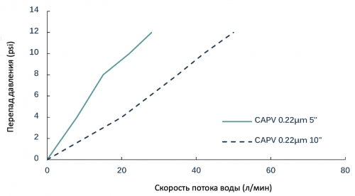 Капсульные фильтры из ПВДФ NUPORE