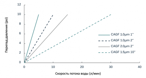 Стекловолоконные капсульные фильтры NUPORE