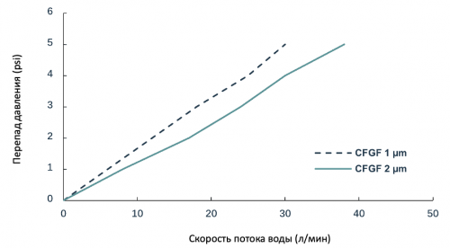 Стекловолоконные картриджные фильтры NUPORE