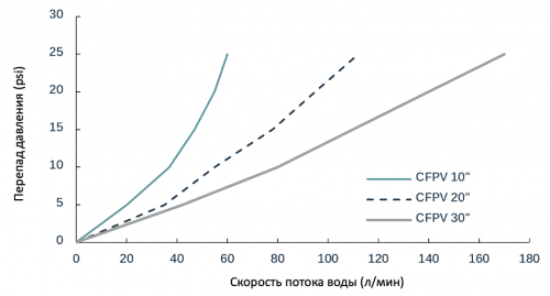 Картриджные фильтры из ПВДФ NUPORE